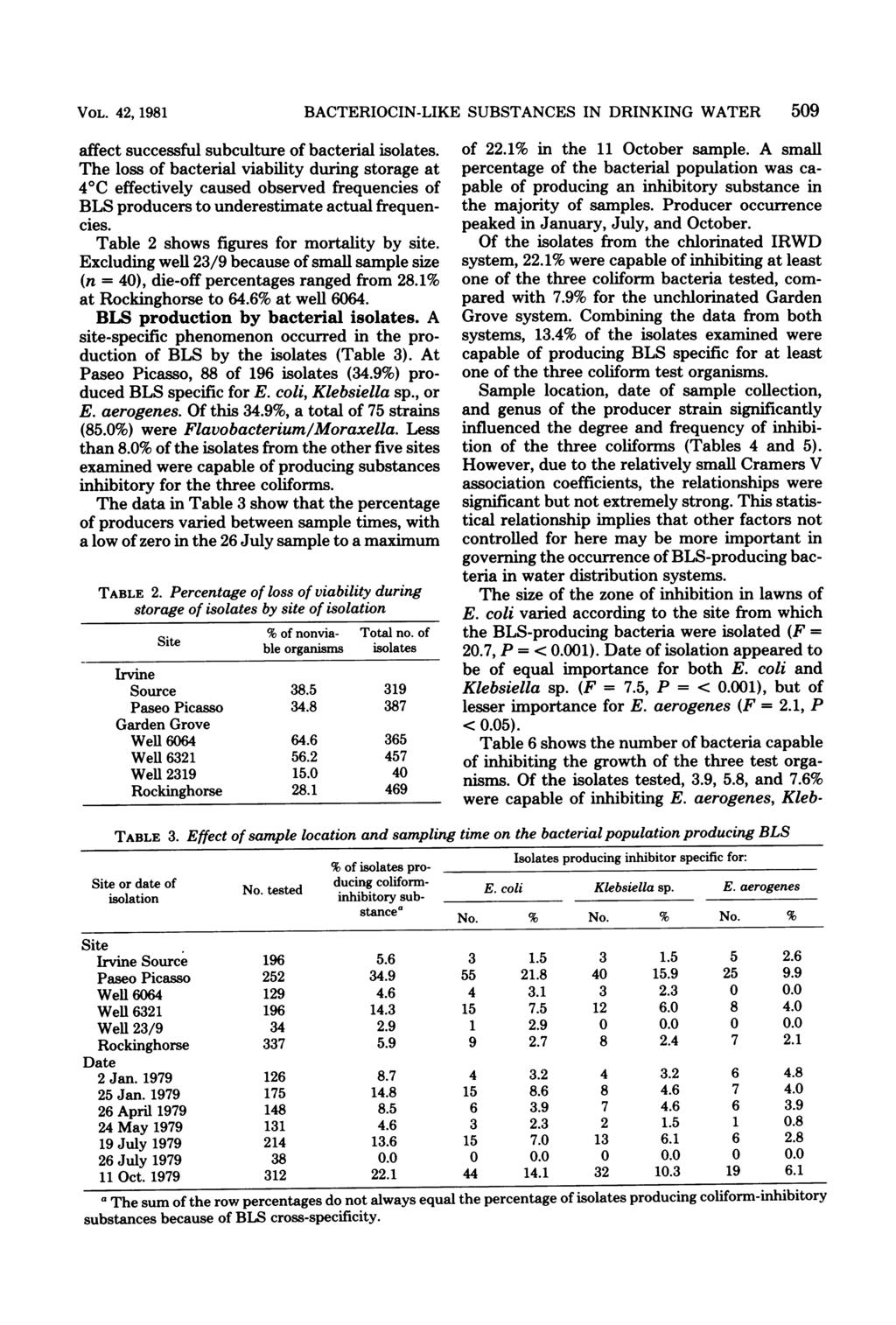 VOL. 42, 1981 BACTERIOCIN-LIKE SUBSTANCES IN DRINKING WATER 509 affect successful subculture of bacterial isolates.