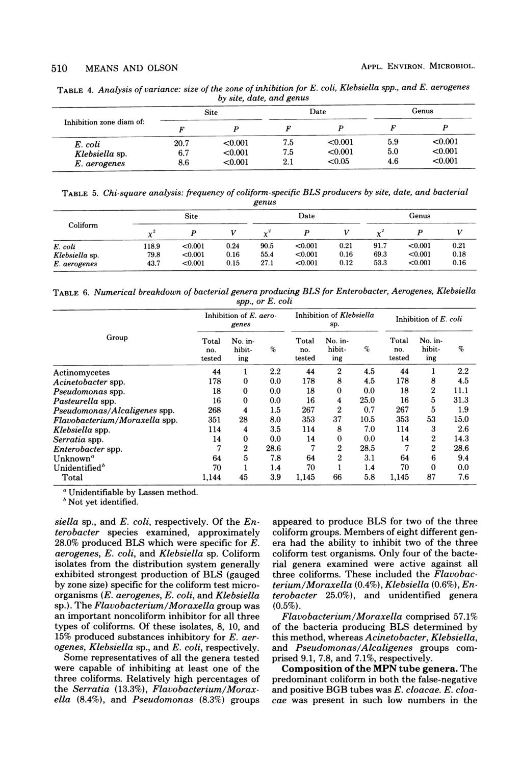 510 MEANS AND OLSON TABLE 4. Analysis of variance: size of the zone of inhibition for E. coli, Klebsiella spp., and E.