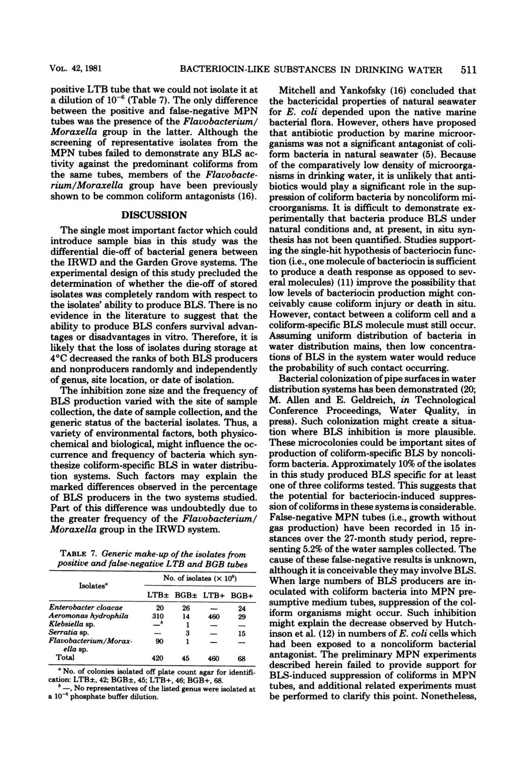VOL. 42, 1981 positive LTB tube that we could not isolate it at a dilution of 10-6 (Table 7).