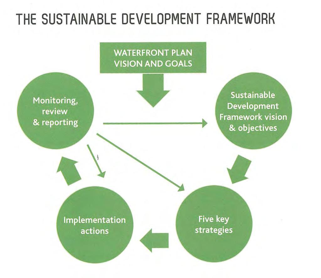 0 Introduction Realising Auckland s Waterfront Potential 6 Relationship to the Sustainable Development Framework The Sustainable Development Framework 2013 (SDF) sets out Waterfront Auckland s