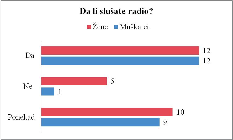 Zbornik radova Tabela 7. Da li slušate radio? Na pitanje : Da li slušate radio? 1 anketni ispitanik nije dao odgovor. 24 ispitanika (48%) su odgovorila potvrdno, 12 muškarca (24%) i 12 žena (24%).