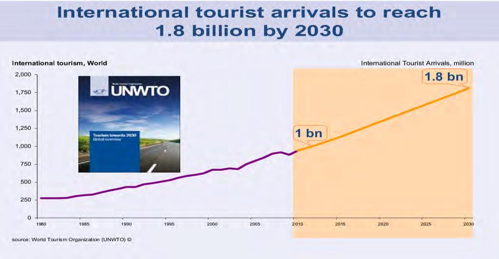 динамицина подручју Америке биће остварено 190 милиона долазака страних туриста, а регион ће се сврстати у трећи по значају у свету.