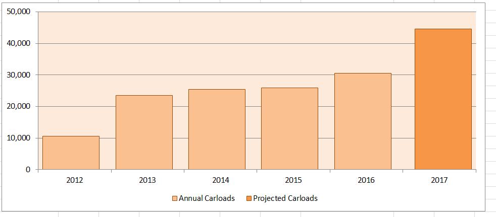 Projected Carloads Figure 1: Total annual Carloads