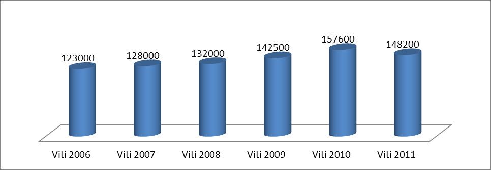 Figure 5 Number of nights, domestic tourists (source: Statistical Yearbook, Municipality of Pogradec) Figure 6 Number of nights, foreign tourists (source: Statistical Yearbook, Municipality of