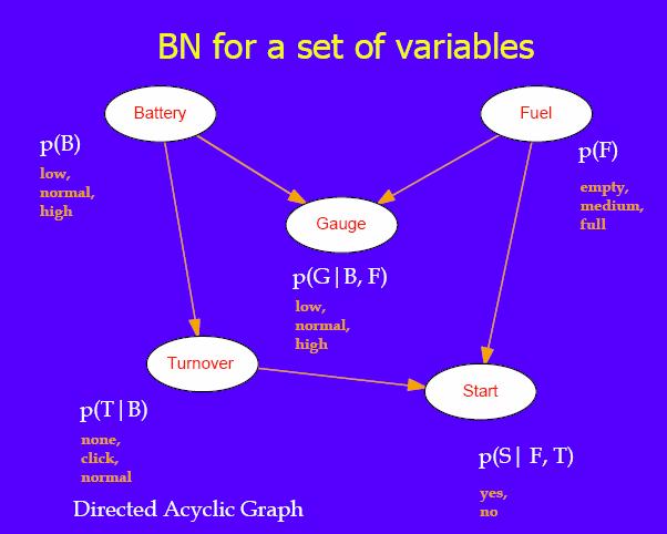 Appendix 12: General description of Bayesian network A Bayesian Network is a graphical representation of uncertain quantities reveals explicitly the probabilistic dependence between the set variables