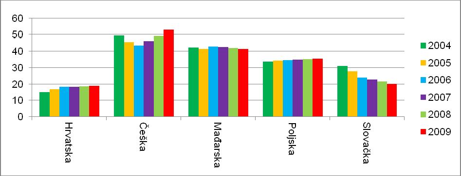 Grafikon 7: Tržišna kapitalizacija obveznica javnog sektora u Hrvatskoj i četiri zemlje srednje Europe (% BDP-a) Izvor: ZSE i EBRD Kad je riječ o razvijenosti tržišta obveznicama usporedivi podaci