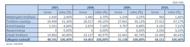 Tablica 2: Rashodi od upravljanja OMF-ovima Konačno, rashodi od poslovanja OMD-a nalaze se u tablici 3. U 2010. iznosili su 58,1 mil.
