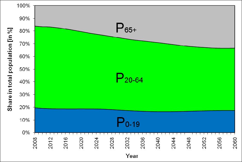 Slika 1: Projekcije stanovništva Slovenije 2008.-2060.