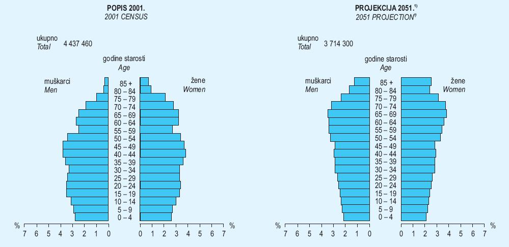 Slika 1 Promijenjen izgled dobne piramide (procjena Državnog zavoda za statistiku) smanjivanje broja osoba u radnoj dobi i pad zaposlenosti te pogoršanje odnosa broja umirovljenika i osiguranika