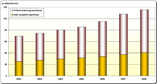 Učešće socijalnih doprinosa u ukupnim prihodima državnog proračuna 2002.-2008.
