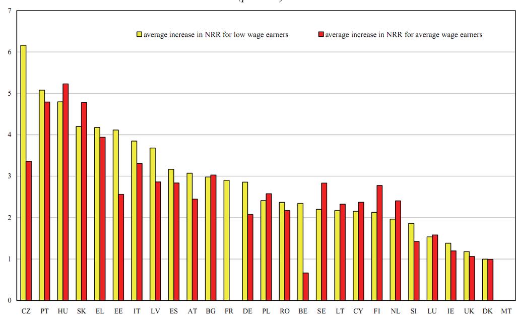 Slika 1 - Prosječna promjena stope zamjene za svaku godinu dužeg radnog staža za osobe s prosječnim i one s niskim primanjima u dobi između 60 i 68 godina života (u postotku) Lijevi stupac -