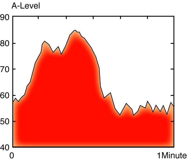 What is the Maximum Sound Level (Lmax) The simplest way to describe a discrete noise event is