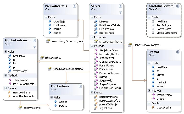 Na slici 6.3 prikazan je klasni model komponente Mrežnog protokola sa vezama između klasa. Glavna klasa ove komponente je klasa Server koja implementira većinu funkcionalnosti protokola. Slika 6.