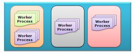 27 5.1 Obrada zahteva Da bi razumeli šta se događa unutar same obrade moramo da razdvojimo 2 glavna koncepta: Worker Process Aplication Pool Worker Process - radni proces (w3wp.exe) pokreće ASP.