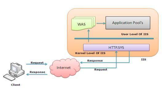 29 U Korisničkom nivou IIS-a, postoji Web Admin Services WAS (mrežni administratorski servisi), koji služi da preuzme zahtev od HTTP.SYS i prosledi ga odgovarajućem aplikacionom bazenu. Slika23.