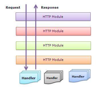 31 kreirati svoj HTTPModul ako postoji potreba za upravljanjem bilo čime, tokom dolazećih zahteva i odgovora. Slika24.