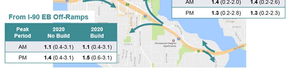 between Mercer Island and Seattle. Build condition AM travel times to and from Mercer Island in year 2035 when East Link is operating are similar or improved over No Build times for most directions.