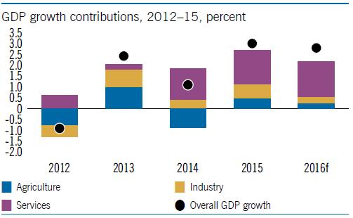Продолжи умерениот раст на БДП поддржан од услужниот сектор Придонес кон растот на БДП, 2012-15, проценти Цените на мало се задржаа на исто ниво.