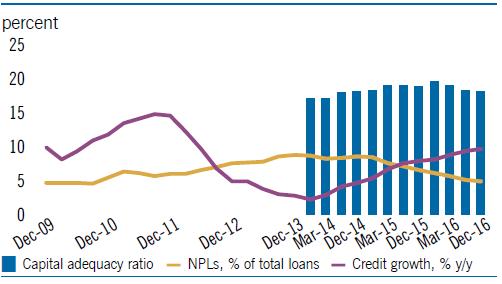 квалитетот на средствата на банкарскиот сектор, помеѓу другите фактори, Проценти Трговски дефицит ДТС инвестиции Извор: Централна банка и Светска банка.