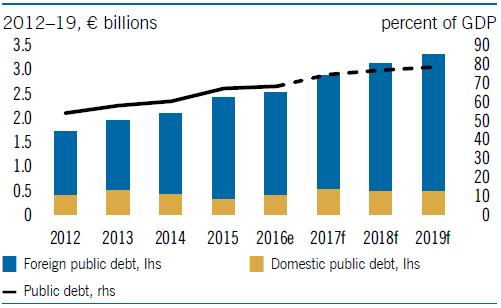 МОНСТАТ ИПЦ Јавниот долг ќе расте на среден рок Проценти од БДП, 2012-16 Проценти од БДП, 2012-16 2012-16, милијарди евра Проценти од БДП,
