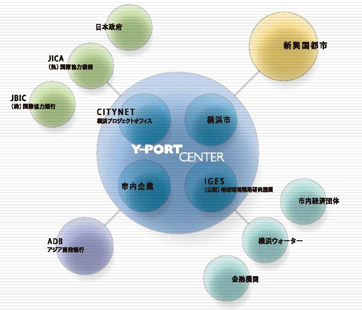 15 Establishment of Y-PORT Center Y-PORT Center was established through collaboration of Yokohama-based companies, specialized agencies, and the City of Yokohama as a platform for promoting overseas