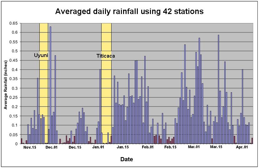 Figure 4: Timeseries from November 14, 2002 to April 6, 2003, of Average rainfall per day for all Titicaca Rain Gauge Stations, with darker bars