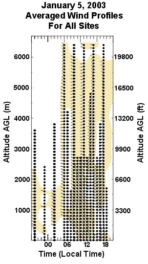 Graph of total average rainfall in inches for each of