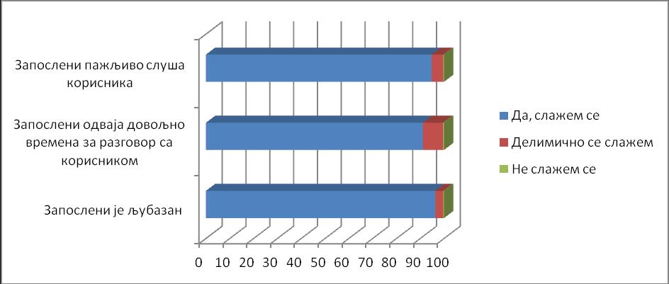 У табелама 6, 7 и 8 је приказана дистрибуција одговора корисника према мишљењу о одређеним карактеристикама запослених у апотеци 2013. и 2014. години. Табела 6.