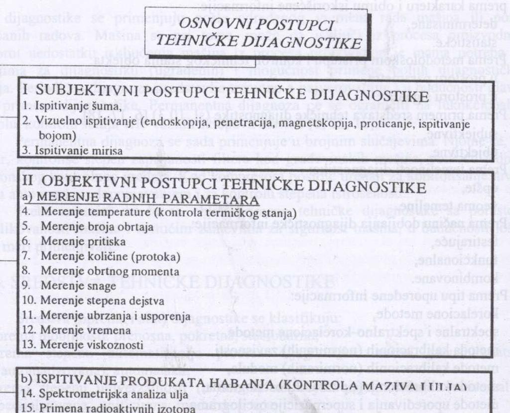 Slika 6.4. Osnovni postupci tehničke dijagnostike Izvor: Adamović, Ž.