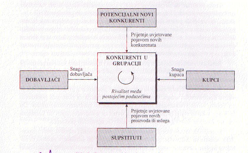 Slika 4.3. Porterov model pet konkurentskih snaga 91. Izvor: Buble, M. i dr., Strategijski management, Ekonomski fakultet, Split, 1997., str.