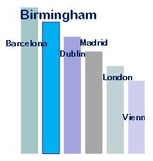 Investment by UK Airport Catchment 2012 60 minutes Source: Ernst & Young s European Investment Monitor 2013 6% 3% 1% 3% 4% 4% 5% 11% 18% 45% Heathrow/Gatwick/ Luton Birmingham Edinburgh/Glasgow