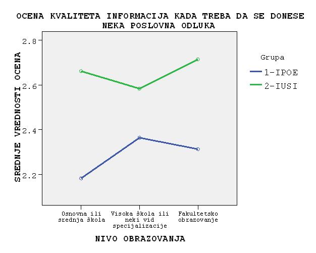 Beograd, 23. oktobar 2014. godine Slika 1. Razlika u ocenama kvaliteta informacija kada treba da se donese odluka ispitanika dve grupe koje su različitog nivoa obrazovanja Promenljive Df F Sig.