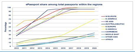 epassports share by region Source: IATA Total Canadian passports in circulation (regular, diplomatic and special) = 23,134,186 Out of