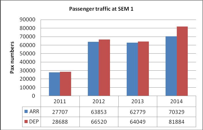 Figure 1: Traffic distribution for major airports served from Cameroon Figure 2A : Evolution of passenger traffic per route segment for regular commercial