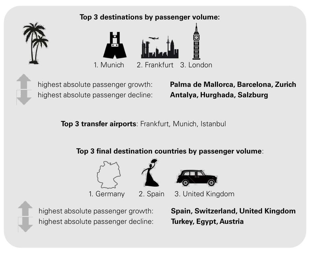 Hamburg Airport Facts & Figures Source: CA