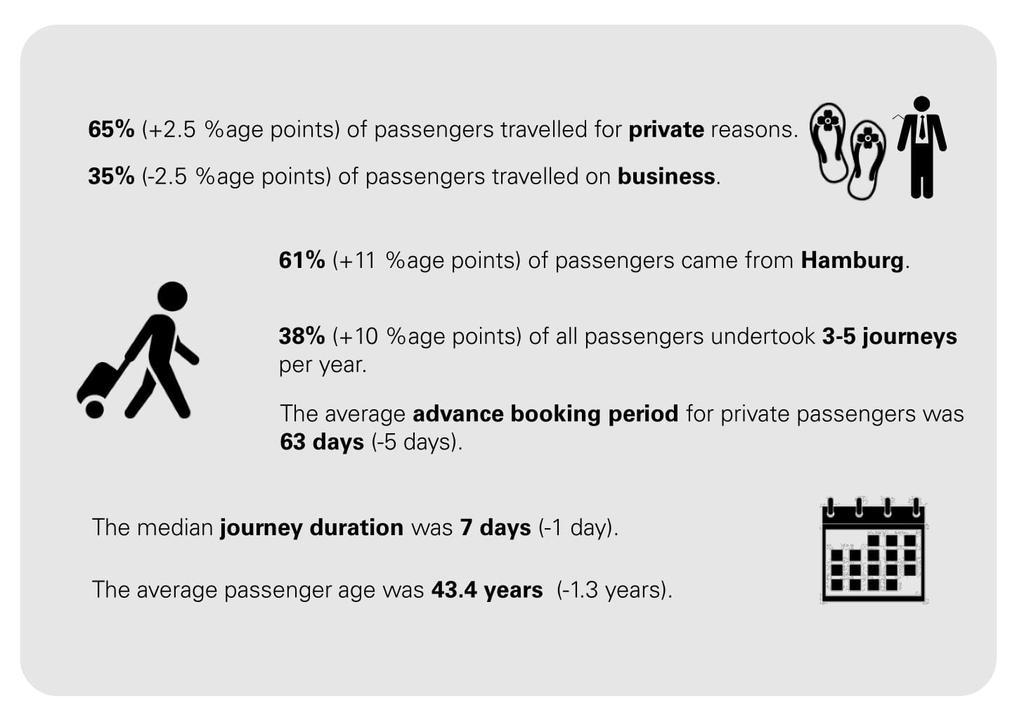 Hamburg Airport Facts & Figures Source: CA