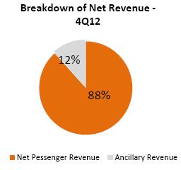 Net Revenue (R$ million) Net revenue came to R$2,119.5mn in 4Q12, 5.1% down on the R$2,233.5mn reported in 4Q11, chiefly due to the 14.