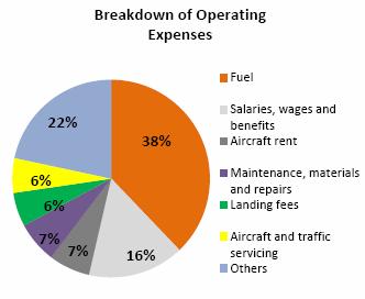 Operating Expenses Operating expenses were R$2,477.1mn in 4Q12, 9.2% up on the R$2,267.4mn posted in 4Q11. Total CASK came to 20.05 cents (R $), 27.