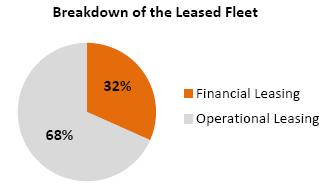 The Company leases its fleet through a combination of financial and operational leases.