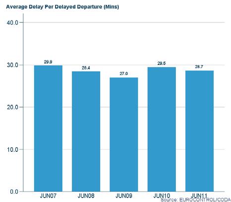 1. Headlines* In a continuation of the trend of lower delays in 2011 the June 2011 average delay per delayed flight (ADD) for departure traffic from all causes of delay was 29 minutes.