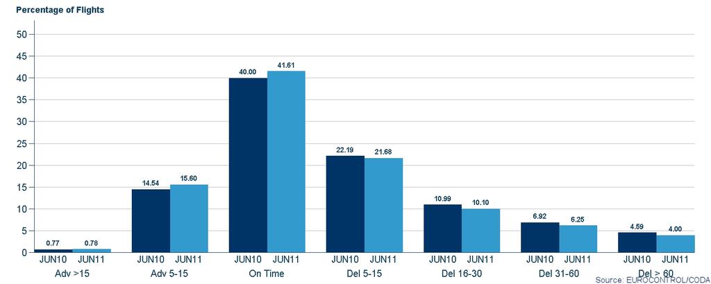 2. All-Causes Departure Delay Summary 1 The average delay per movement (ADM) from all causes decreased by 9% to 12 minutes in June 2011.