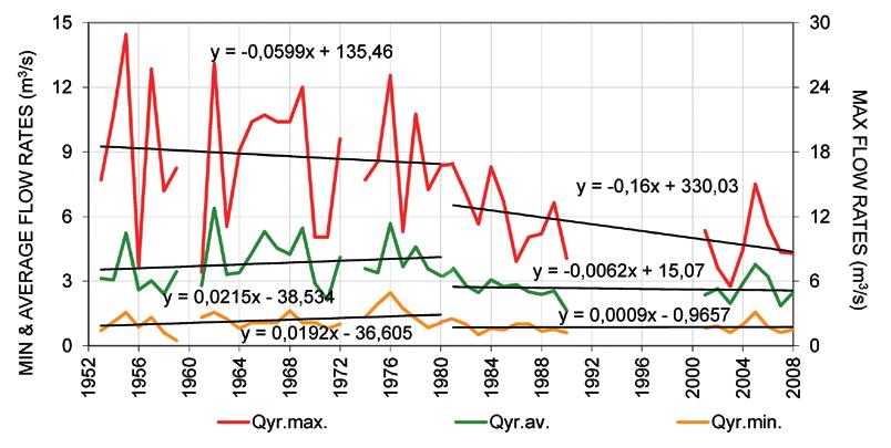 Ranko Biondić, Hrvoje Meaški & Božidar Biondić Fig. 5: Time series of minimum, average and maximum annual outflow from Kozjak Lake for the period 1953 2008 (Meaški 2011).