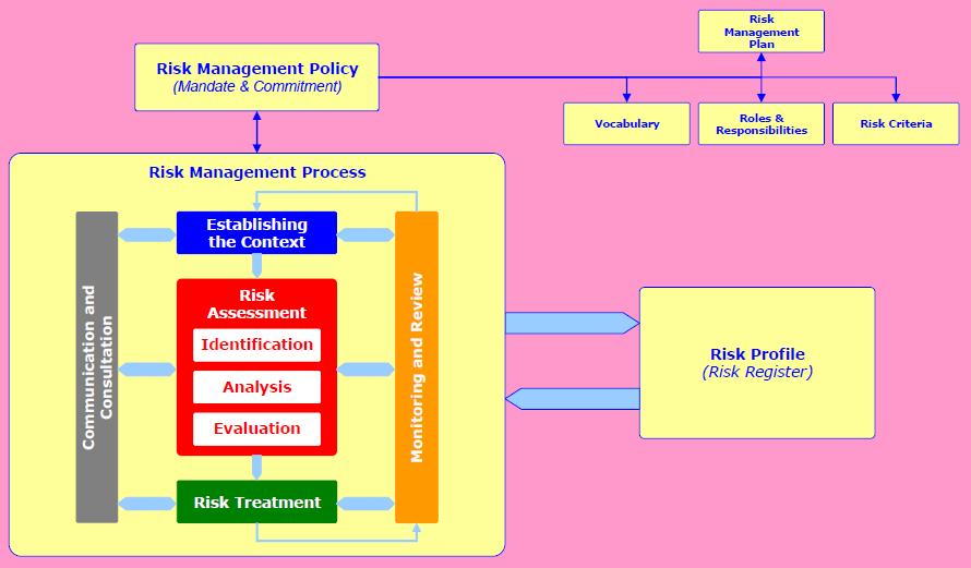 Page 81 Note 2. Key activities are summarised from the international standard on Risk Management, ISO-31000:2009, published by the International Standards Organisation.