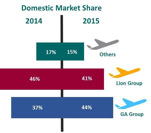 GIAA Market Share Through the on going Quick Wins program GIAA focuses to increase the direct sales (such as: Sales Office and E- Commerce).