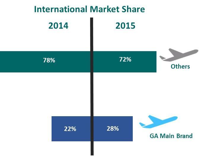 Company has successfully increased GIAA market share to be 44% in Domestic Market (35% for Garuda and 10% for Citilink) compared to previous year was 37% (28% for Garuda and 8% for Citilink).