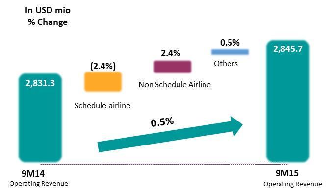 The key success in 9M15 is GIAA find the other opportunities to reduce the losses impact from uncontrollable conditons in scheduled airline. The scheduled airline actually contributed 2.