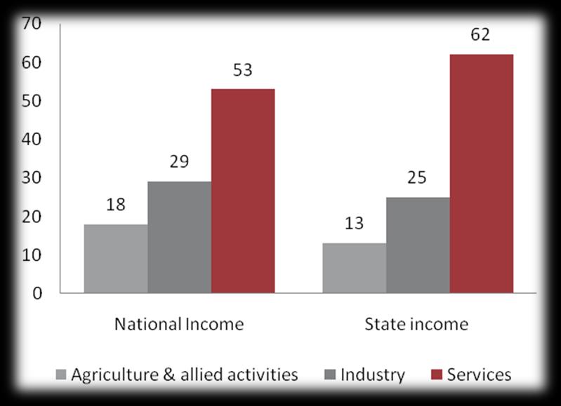 (in %) (in %) STATE ECONOMY AND SOCIO-ECONOMIC PROFILE One of the