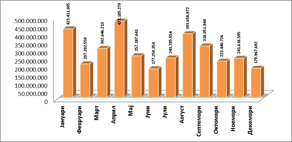 120 6,82 13 ВКУПНО 13.655.857.674 221.942.460 100,00 23.426 3.2. Анализа на остварениот промет од класичното тргување по месеци Во текот на 2011 година на Берзата е остварен промет од класичното тргување во износ од 3.