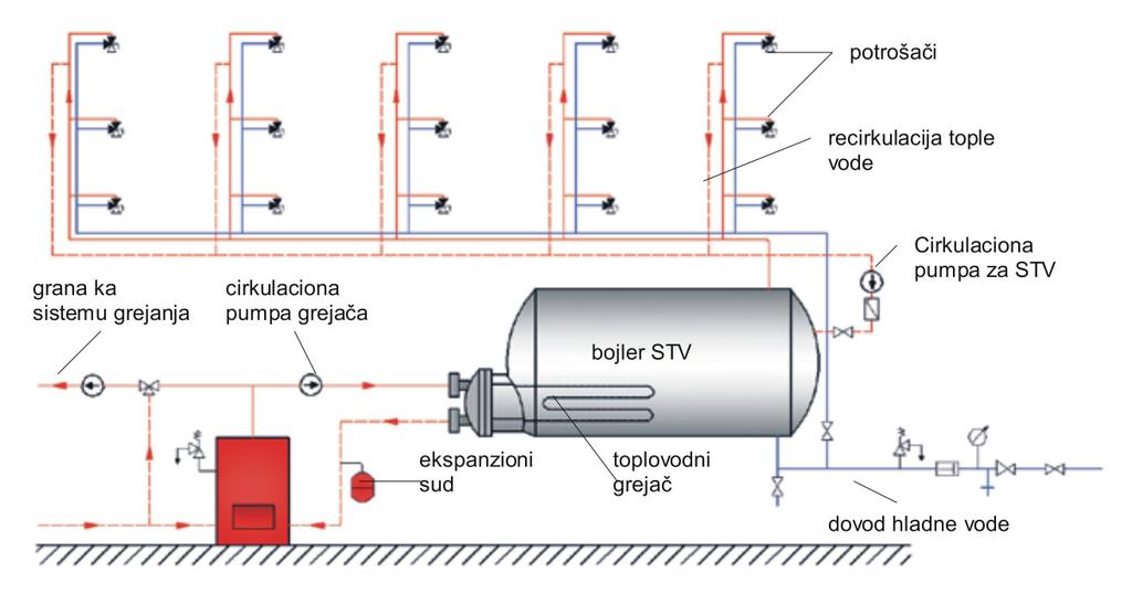 Konvencionalni sistemi za STV (4) U praksi je ipak češće zastupljen sistem centralne pripreme STV kod kojih se bojler (sa akumulacijom tople vode) ugrađuje nezavisno od kotla.