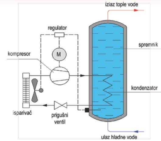 Nekonvencionalni sistemi za STV Za zagrevanje sanitarne vode mogu se koristiti: toplotne pumpe, aktivni solarni sistemi.